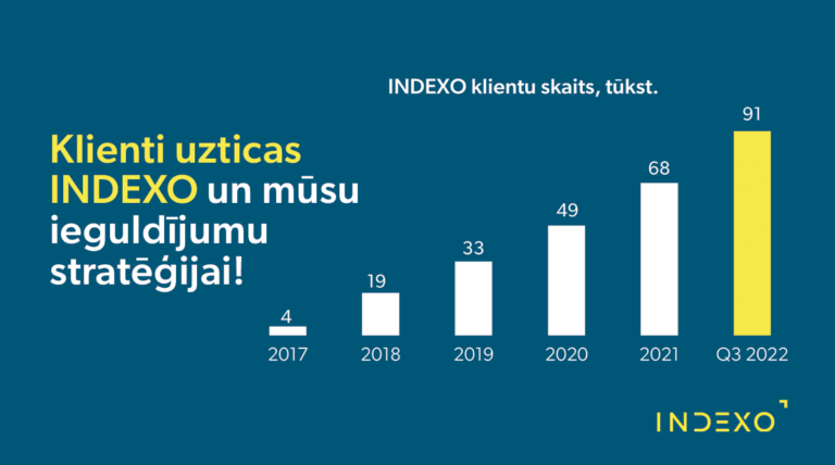 INDEXO gada pirmajos trīs ceturkšņos piesaista rekordlielu jaunu klientu skaitu