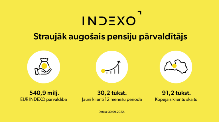 INDEXO pēdējo 12 mēnešu laikā par 49% audzē klientu skaitu, ieņēmumi aug par 46%