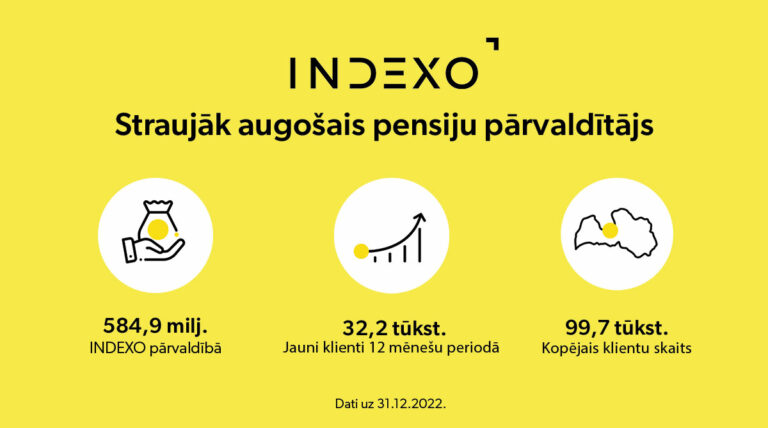 INDEXO pagājušajā gadā palielina klientu skaitu par 48%, jaunās bankas izveidē iegulda 1,271 miljonu eiro