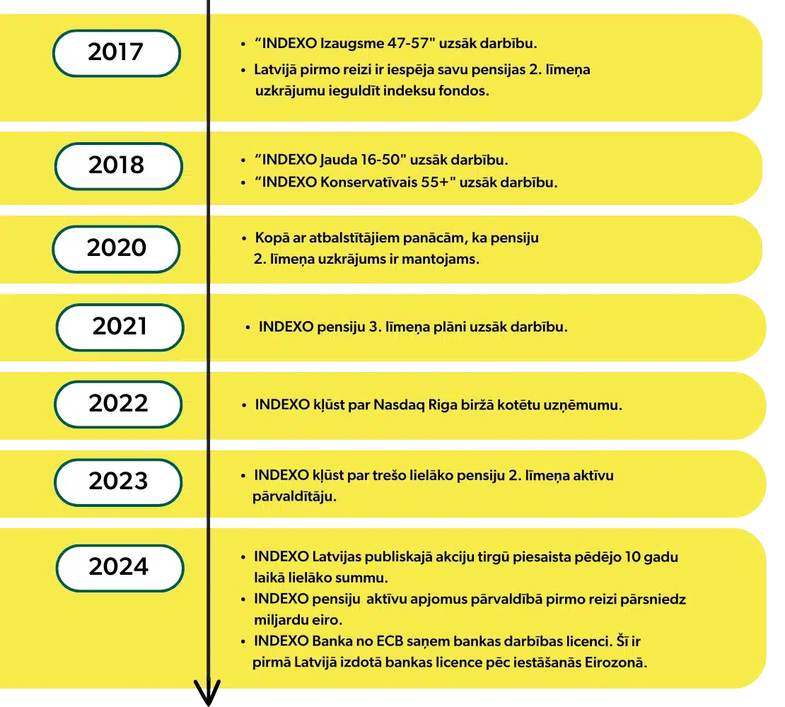INDEXO 7 gadi. Kādi rezultāti? 1 bloga raksta vizualis 2 1 1