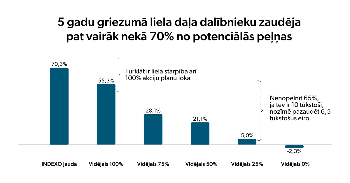 5 gadu griezuma liela dala dalibnieku zaudeja pat vairak neka 70 no potencialas pelnas