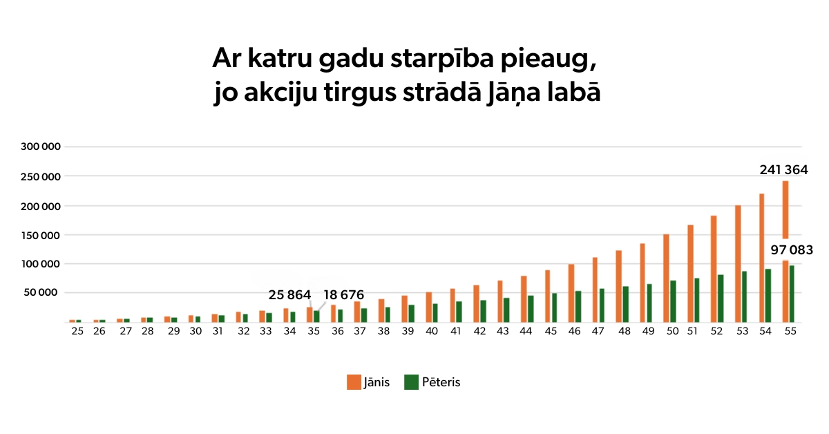 60% strādājošo jau gadiem ilgi sevi apzog 3 Ar katru gadu starpiba pieaug