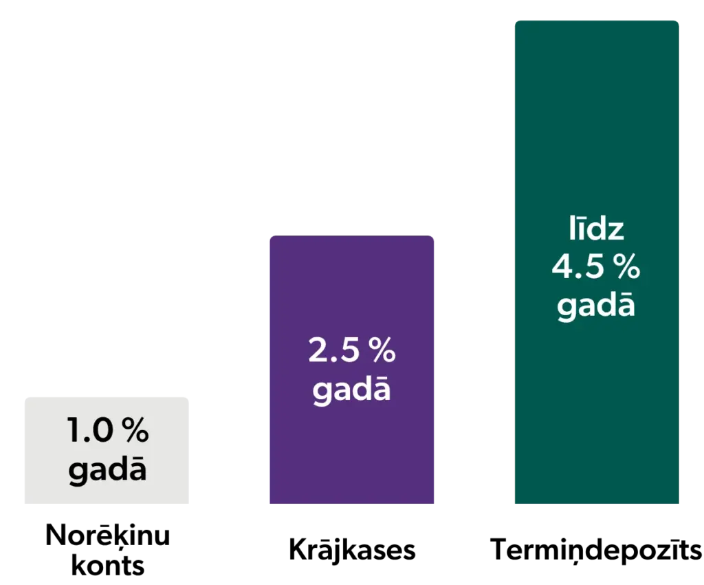 Stabiņu diagramma, kurā attēlota attiecība starp procentiem: norēķinu kontā 1 %, krājkasēs 2,5 % un termiņdepozītā līdz 4,5 %
