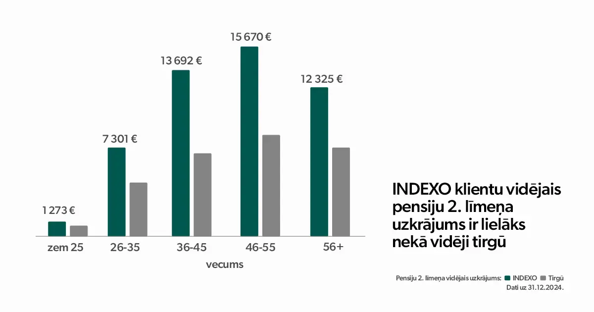 Pensiju 2. līmeņa uzkrājums: INDEXO klienti pārspēj Latvijas vidējos rādītājus 1 2PL vs INDEXO