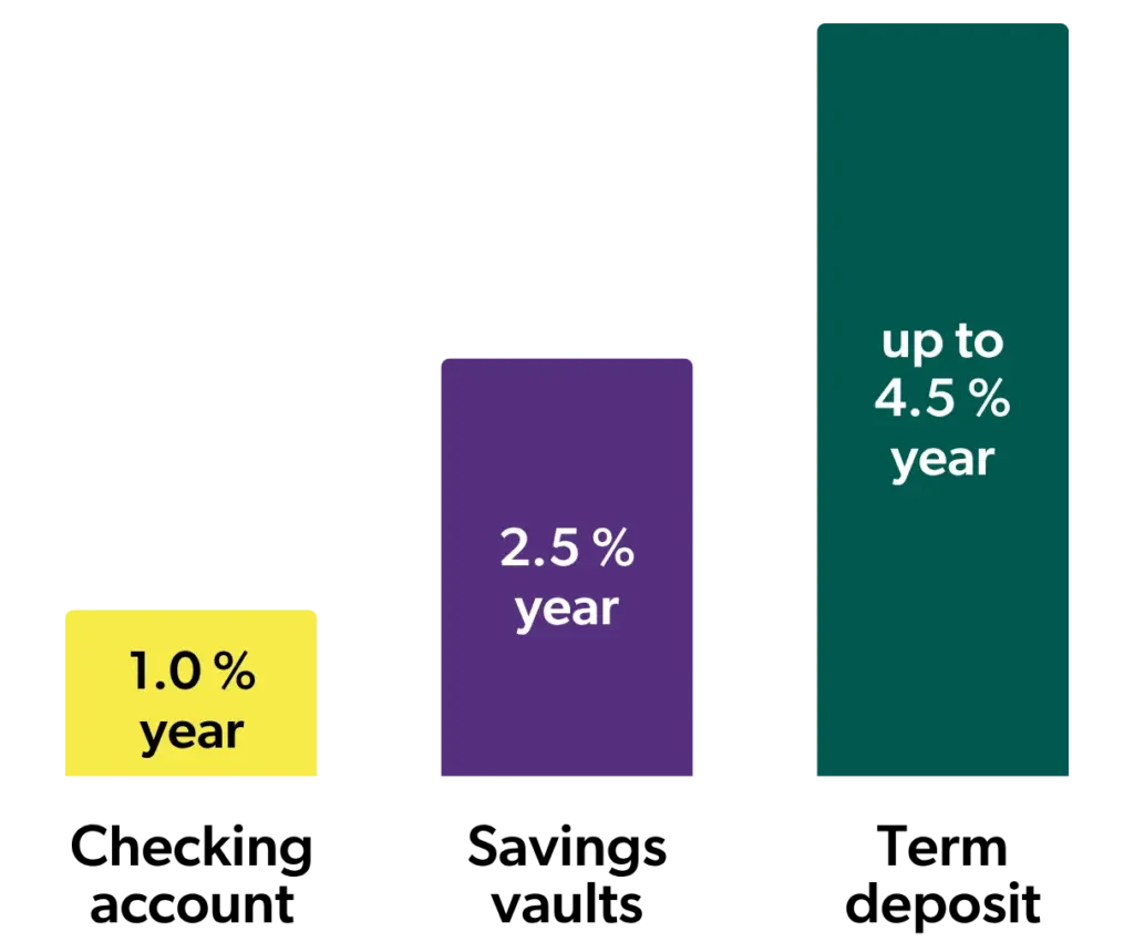 Three bars representing different types of savings increase gradually. The shortest bar shows the current account interest rate – 1.0%, the middle one – the savings account rate of 2.5%, and the tallest – the term deposit rate of 4.5%.