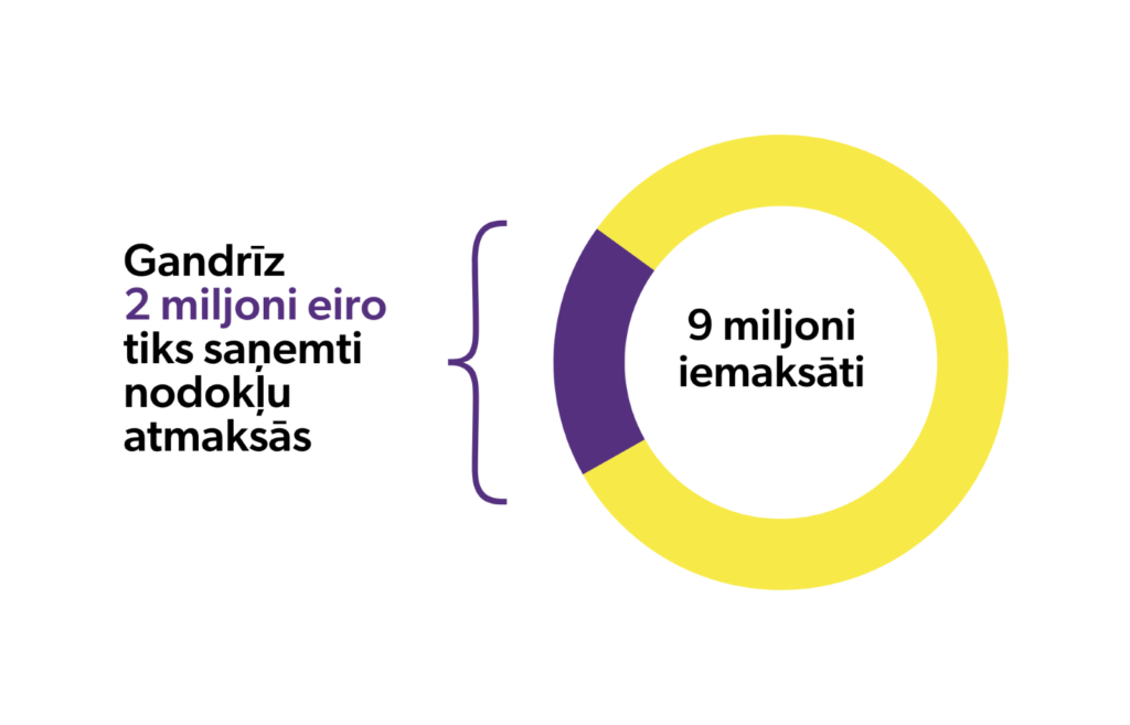 Saņem nodokļu atmaksu ar uzviju! Pensiju 3. līmenis un reinvestēšana 1 image