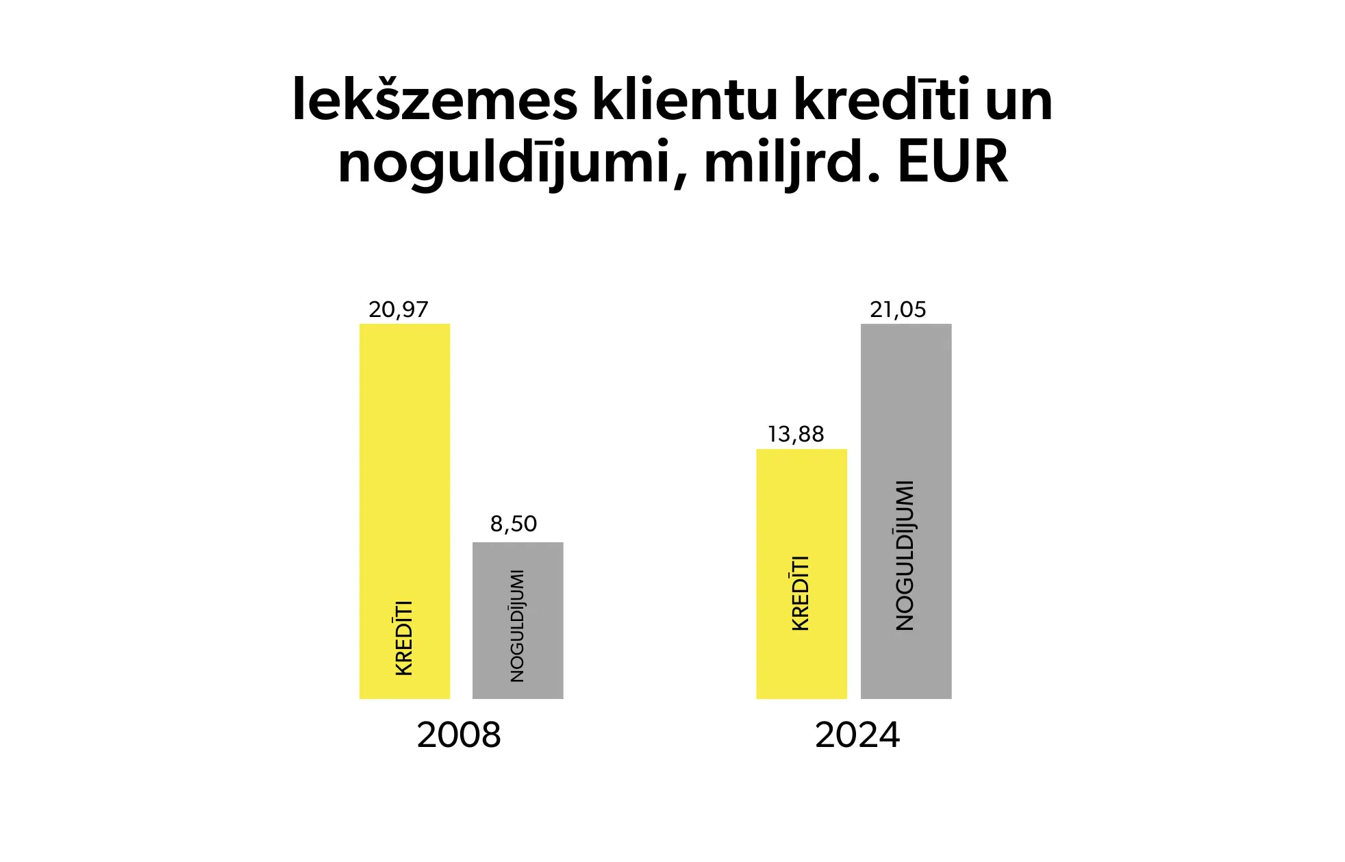 Valdis Siksnis: Latvijas naudai jāstrādā Latvijas labā 1 krediti un noguldijumi