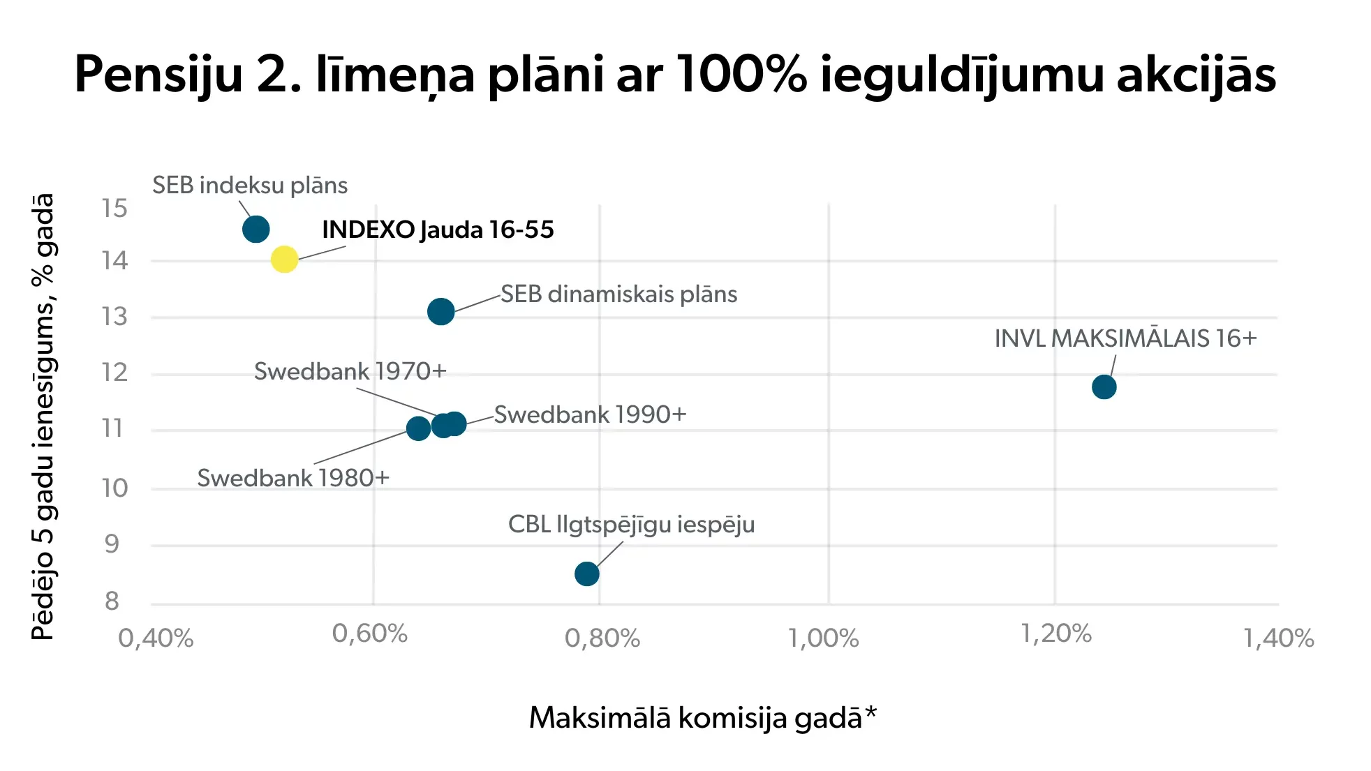 Komisijas maksas: Cik daudz tu patiesībā maksā pensiju pārvaldītājam? 2 Pensiju 2. limena plani ar 100 ieguldijumu akcijas edited