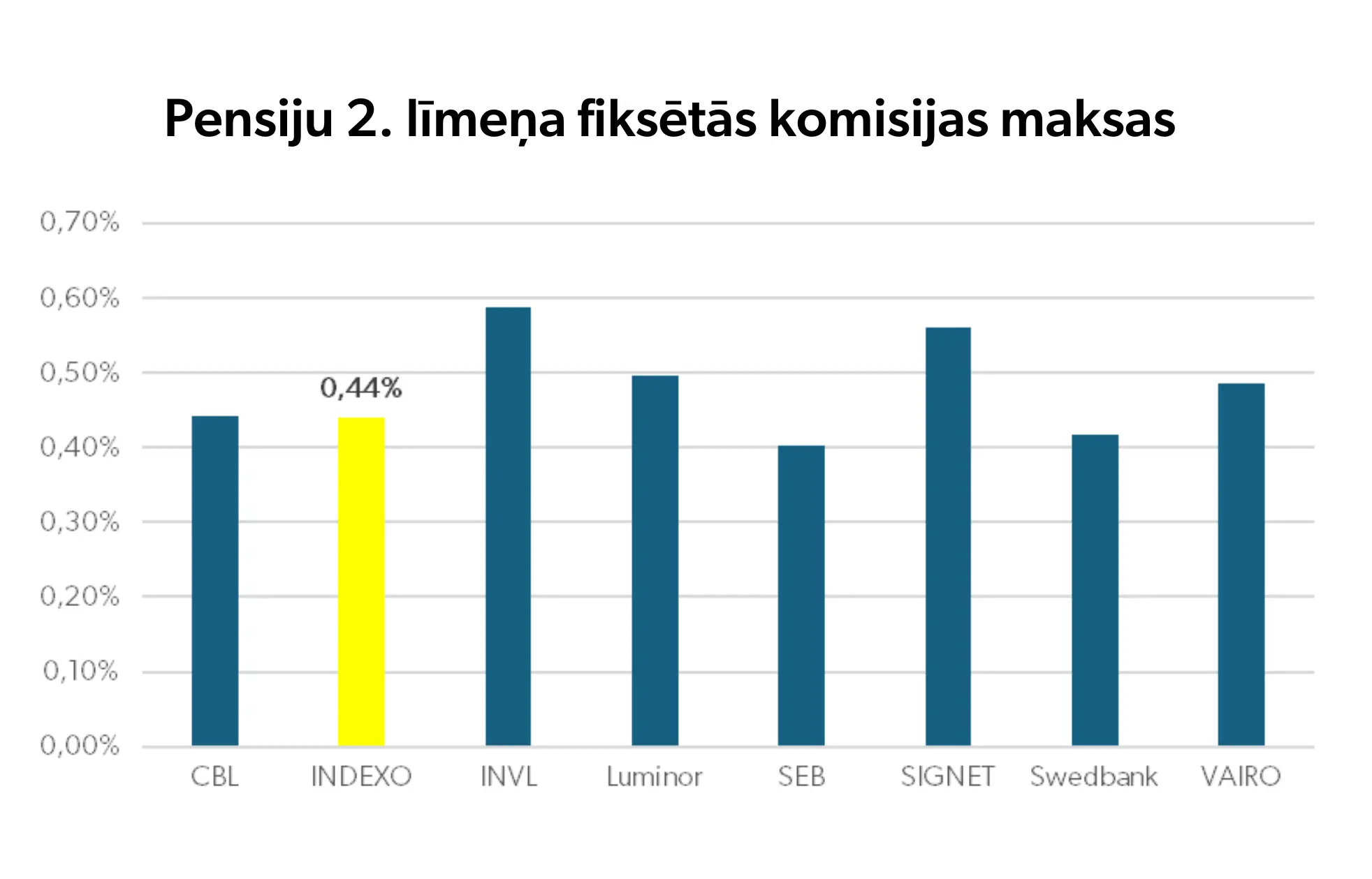 Komisijas maksas: Cik daudz tu patiesībā maksā pensiju pārvaldītājam? 1 pensiju 2. limena fiksetas komisijas maksas