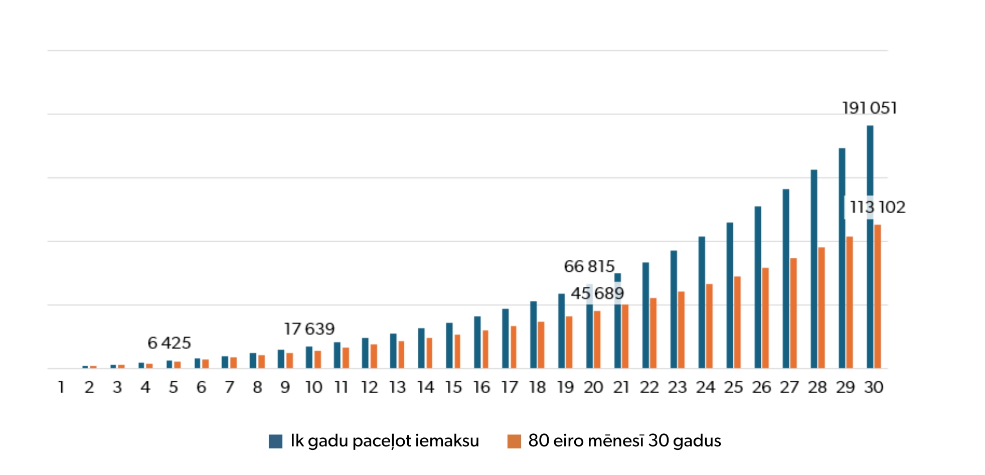 20 tūkstoši cilvēku izvēlas INDEXO pensiju 3. līmeni 2 Bloga rakstu grafiki 2