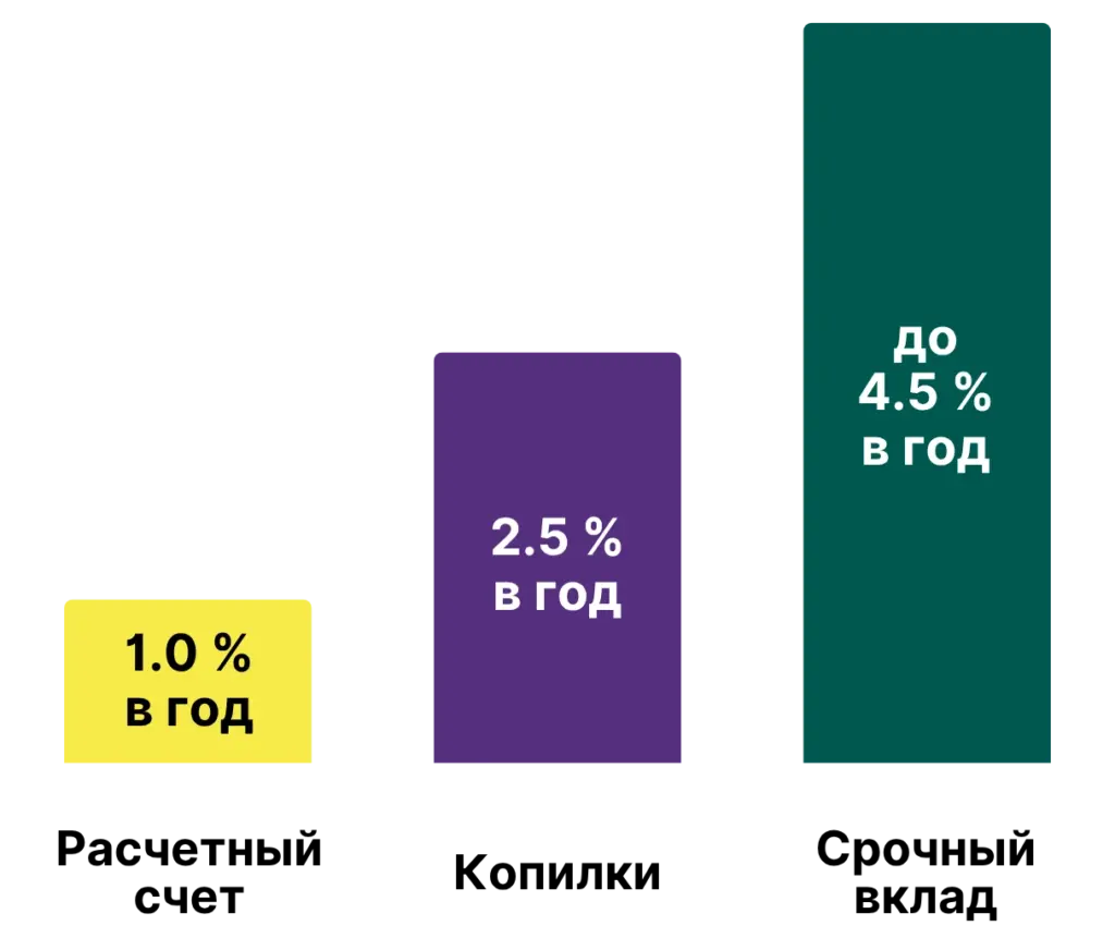 Столбчатая диаграмма, показывающая соотношение процентных ставок: 1,0% по текущему счету, 2,5% по сберегательным счетам и до 4,5% по срочному депозиту.