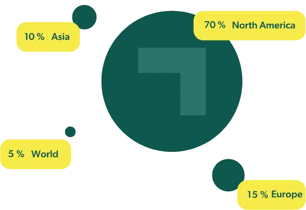 Pie chart: 70% North America, 15% Europe, 10% Asia, 5% World.