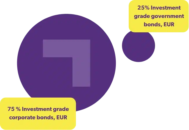 Large purple pie chart: (75%) labeled corporate bonds, small circle (25%) labeled government bonds, both in EUR.