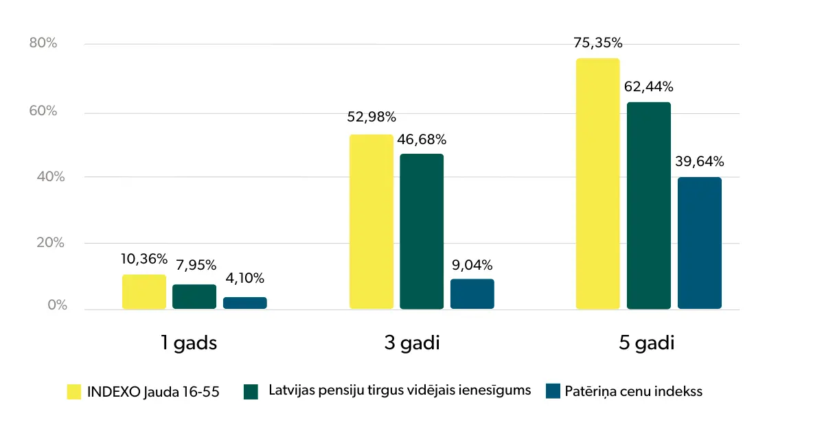 Samazinām komisijas pensiju 2. līmenī 1 INDEXO pensiju 2 limena rezultati